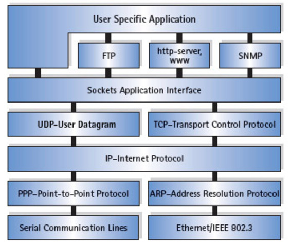 The Beginning of TCP/IP