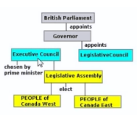 Responsible government was adopted