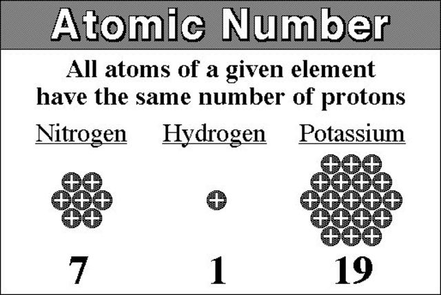 The Atomic Number