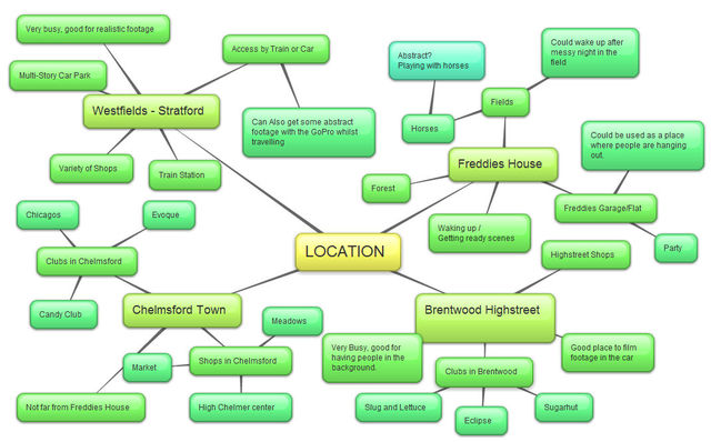 Location Mindmap