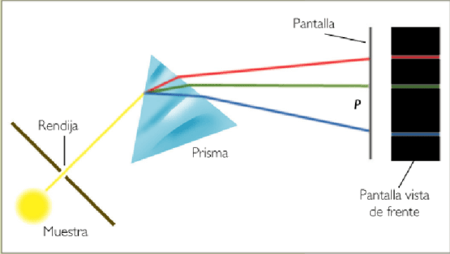 Niveles de energía / Bohr