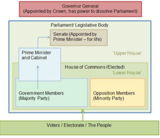 Adoption of Responsible Government