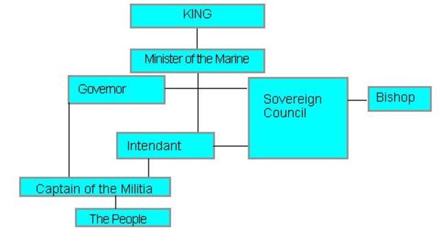 Royal Government of 1663