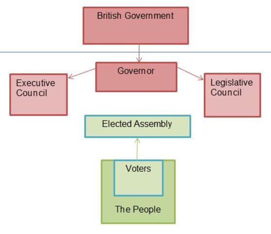 Developed Responsible Government