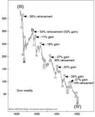 Industrial Stocks Lose Value