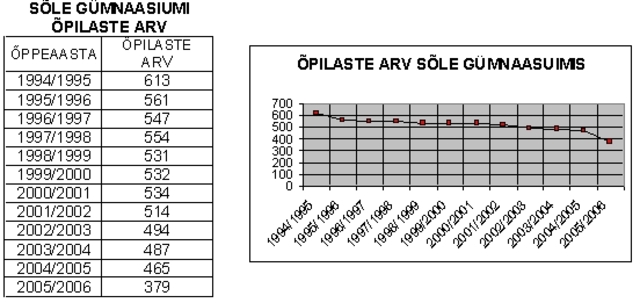 Kooli õpilaste arvu rekord