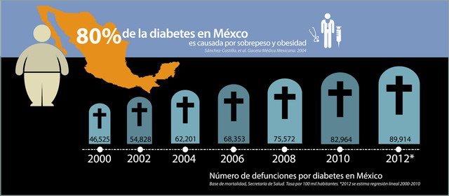 Diabetes en México