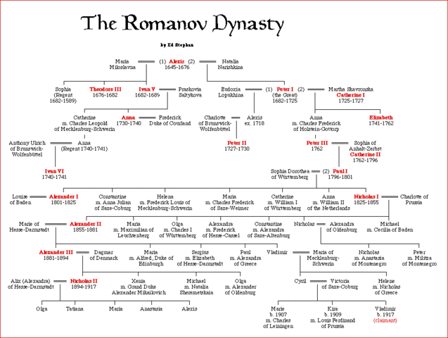 Romanov Dynasty