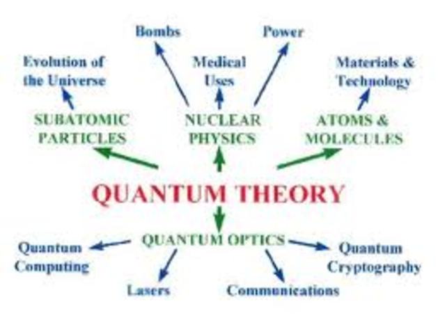 quantum theory