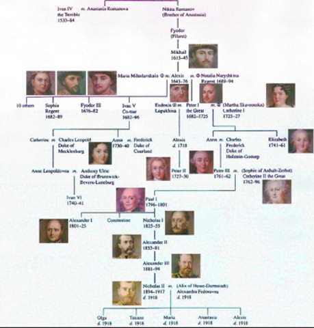 Romanov Dynasty Ends