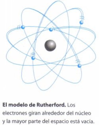 Modelo Atómico de Rutherford