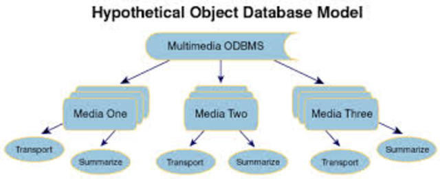 ODBMS - Modelo de Datos Orientado a Objetos