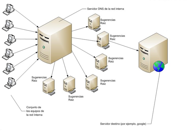 DNS Domain Name System