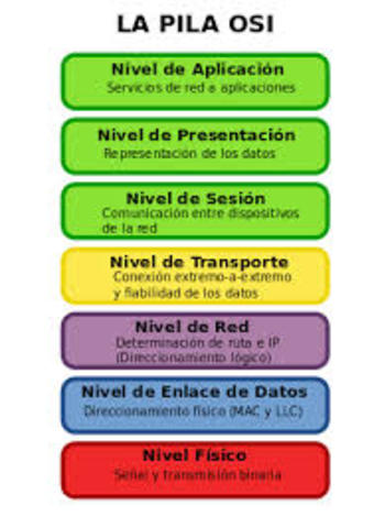 Modelo y protocolo OSI