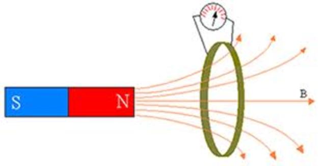 Indução electromagnética