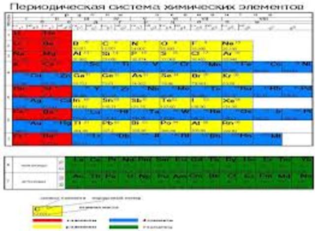 Периодический закон химических элементов