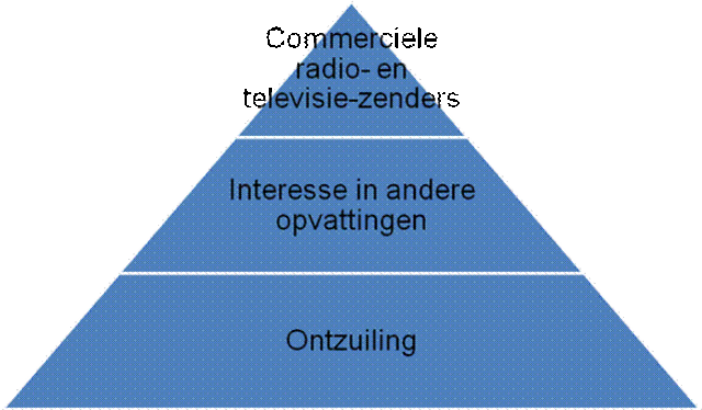 Ontzuiling