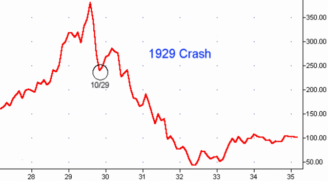 'beurskrach' (begin economische wereldcrisis)