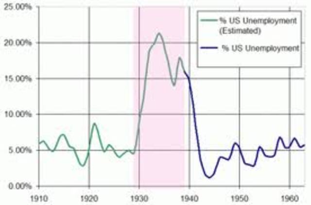 The Great Depression and New Deal