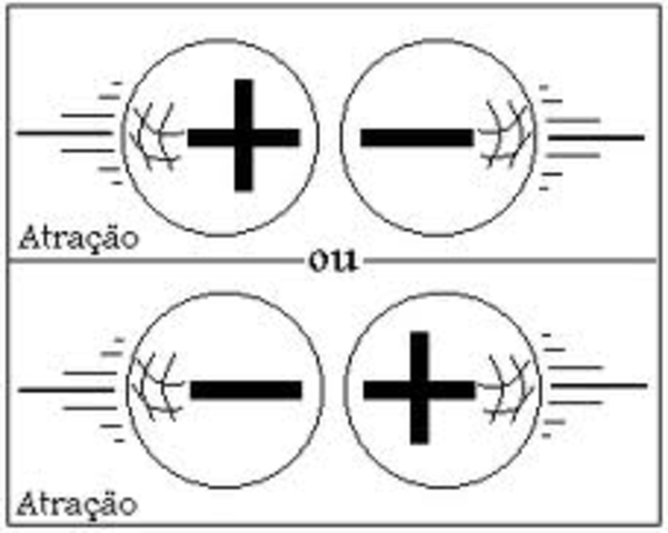 Atração e repulsão