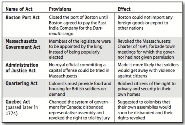 Intolerable acts 1774