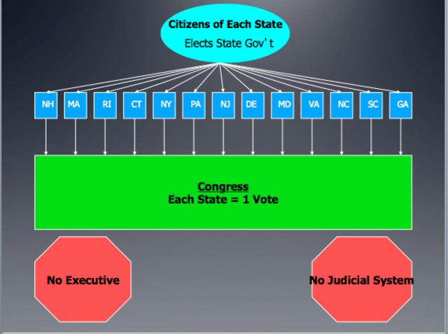 Congress of Confederation