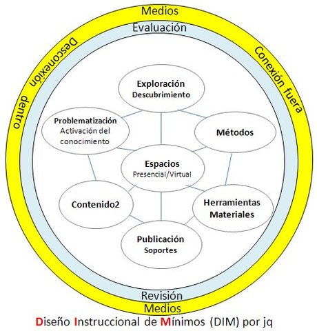 Aparecen los criterios de medida de referencia (Robert Glaser) y el uso del término “diseño instruccional”
