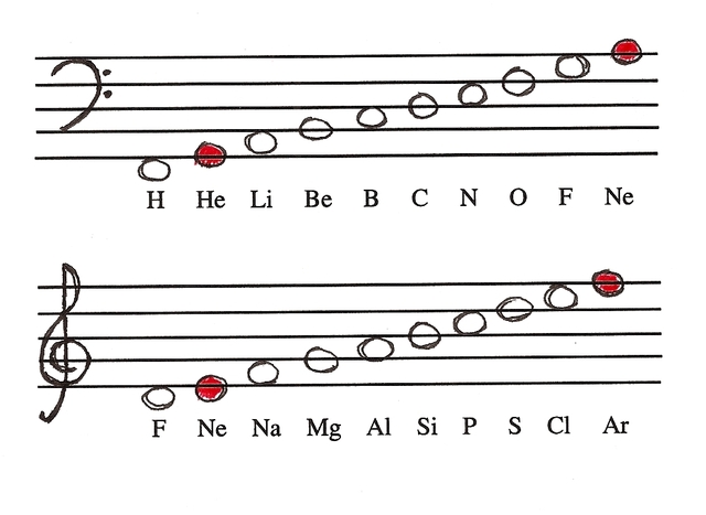 Chemistry- Law of Octaves J.A.R Newlands England