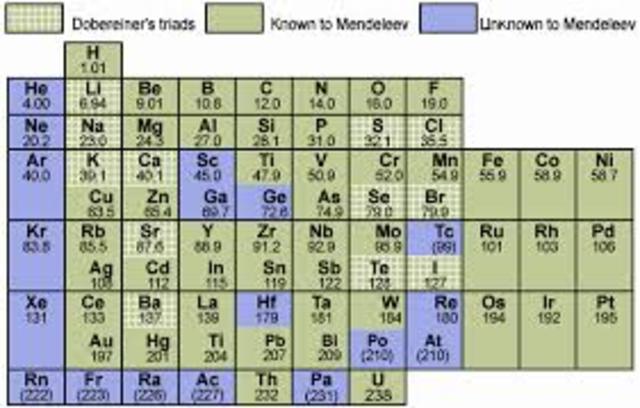 Chemistry- Mendeleev's Periodic Table Dimitry Mendeleev Russia
