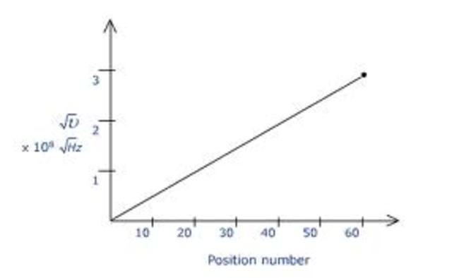 Chemistry- Moseley/ Atomic Numbers Henry Mosely England
