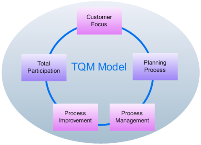 Total Quality Management