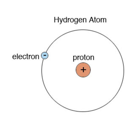 Discovery of the Proton