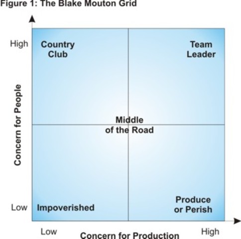 Managerial Grid Theory