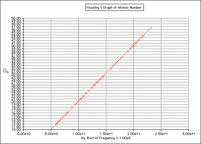 Moseley/Atomic Numbers