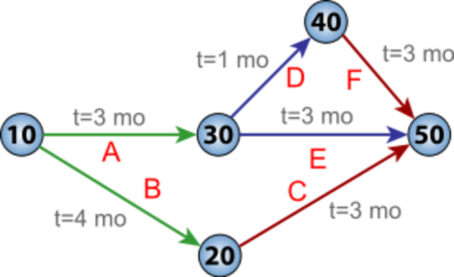 The Program Evaluation Review Technique