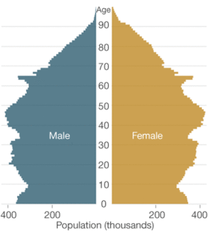 UK's ageing population 1985