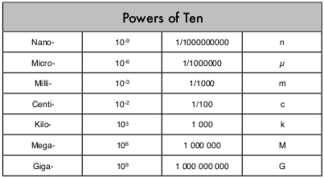 Powers of Ten
