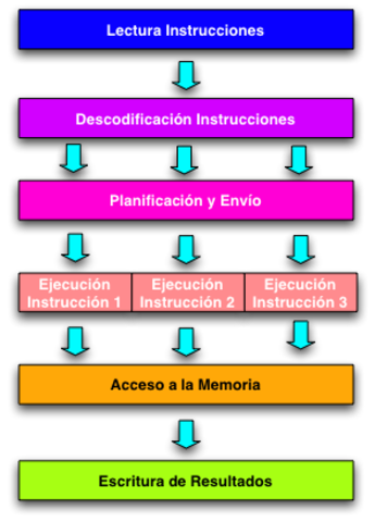 superescalares (quinta generación)