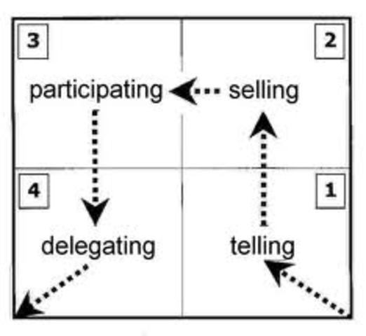 Hershey and Blanchard Situational Leadership Theory