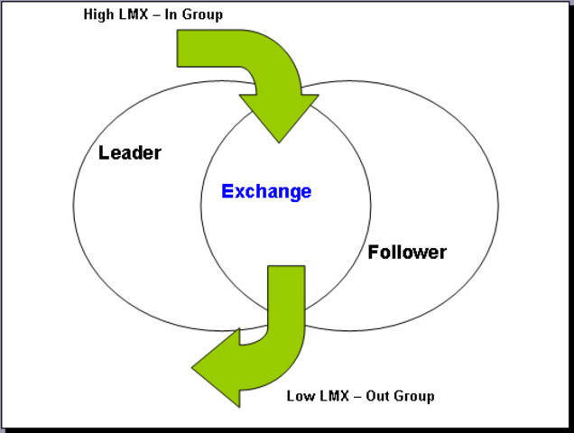 Leader-Member Exchange