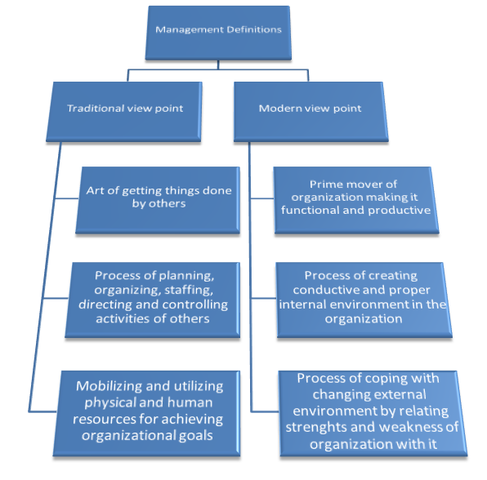 Management Science Theory