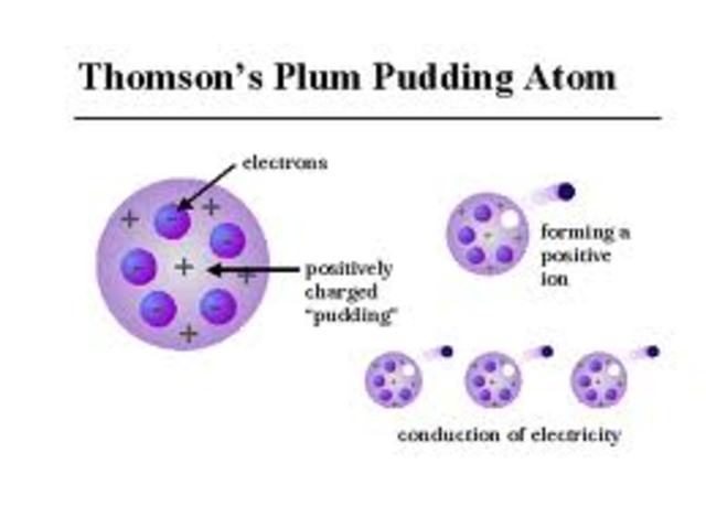 Plum Pudding Atomic Model