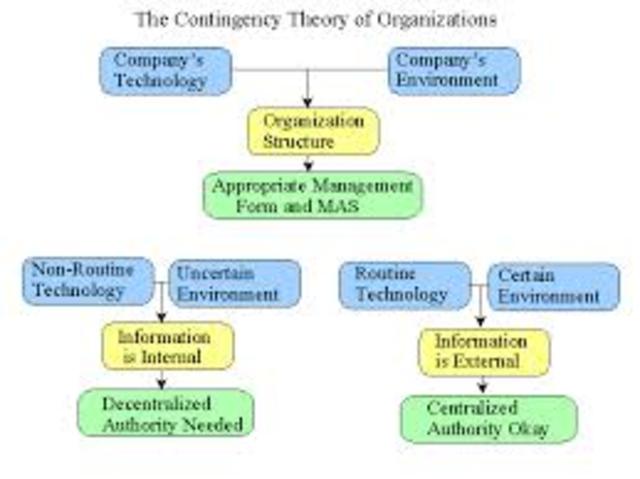 Contingency Theory