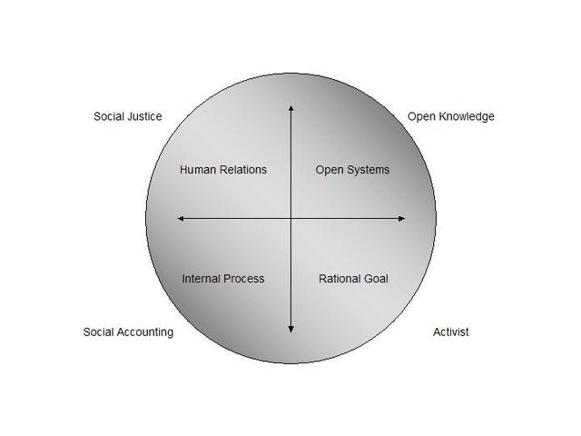 Sociotechnical Systems Theory