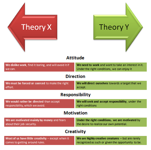 Theory X and Theory Y