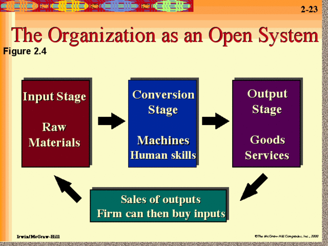 The Open-Systems View