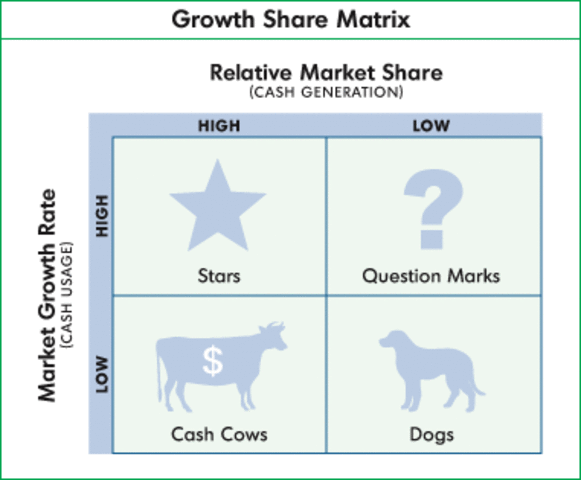 Growth Share Matrix