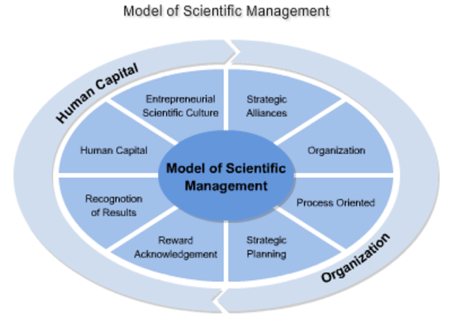 Scientific Management Theory