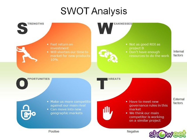 SWOT