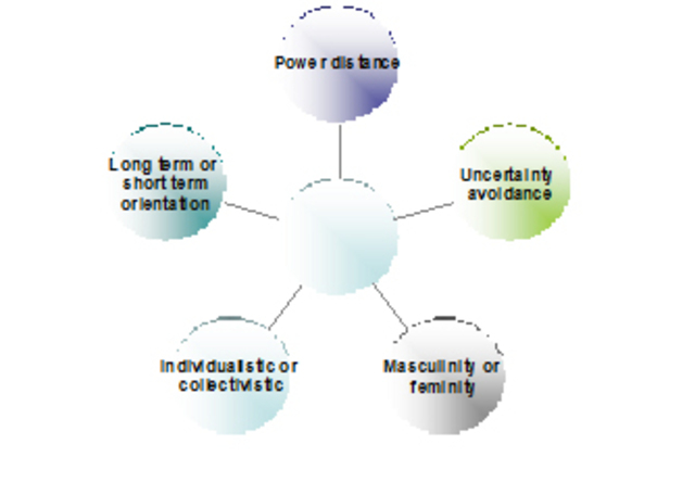 Hofstede's Model of National Culture
